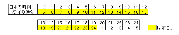 日本時間→ハワイ時間の早見表