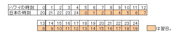 ハワイ時間→日本時間の早見表