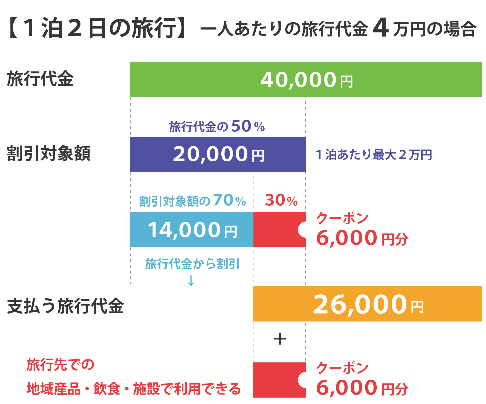 Go To キャンペーン攻略 Go To トラベルキャンペーンは半額狙いが