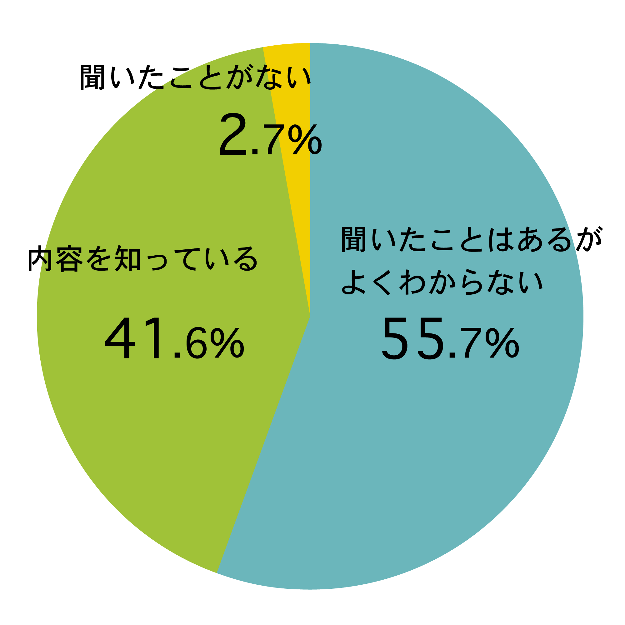 GoToキャンペーンを知っていますか？