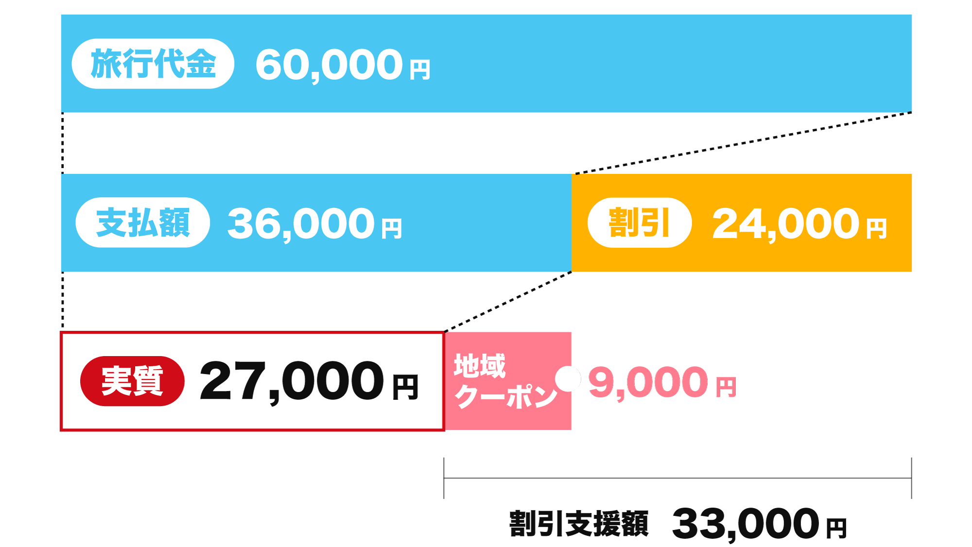 いまさら聞けない 全国旅行支援 とは 22年版と23年版の違いは J Trip Smart Magazine 旅行のマニュアル いまさら聞けない 全国旅行支援 とは 22年版と23年版の違いは J Trip Smart Magazine 旅行のマニュアル