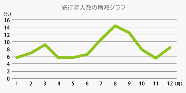 旅行者人数の増減グラフ