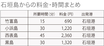 石垣島から離島へのフェリー料金