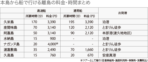 本島から船で行ける離島の料金・時間