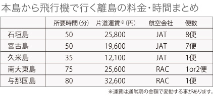 本島から飛行機で行く離島の料金・時間まとめ