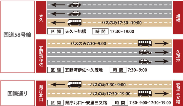 ５８号線と国際通りのバスレーン規制