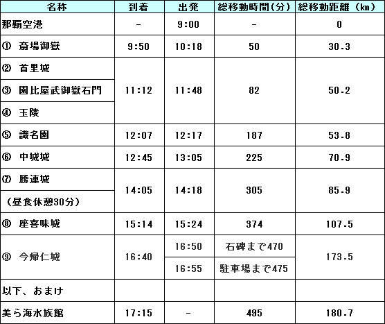 沖縄の九つの世界遺産を巡る旅時間表＆移動距離の一覧