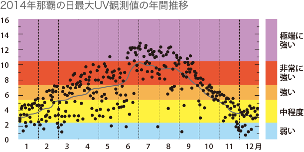 UV観測地の年間推移