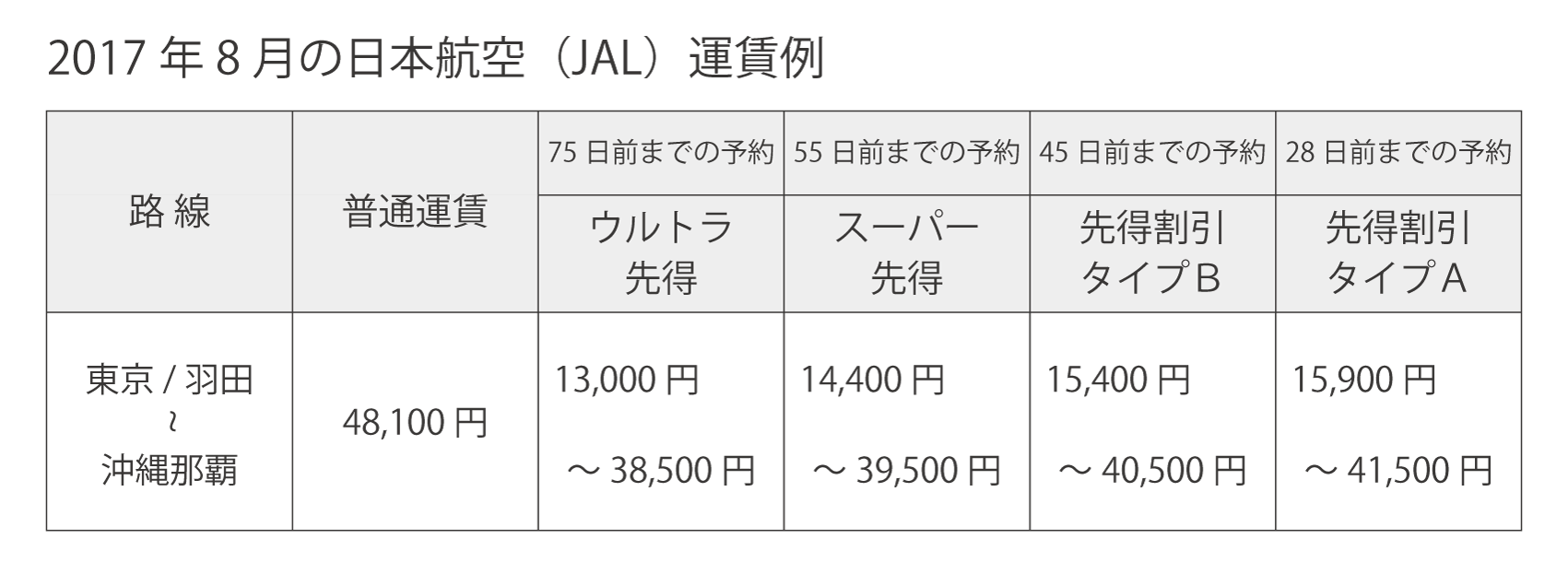 8月JAL運賃