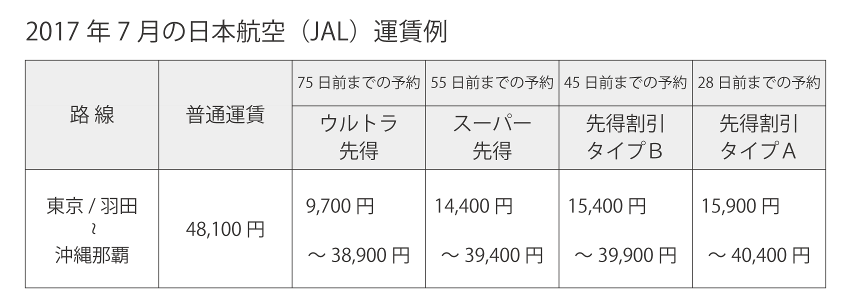 ７月 沖縄旅行にかかる費用 相場と旅費の目安について J Trip Smart Magazine 旅行のマニュアル