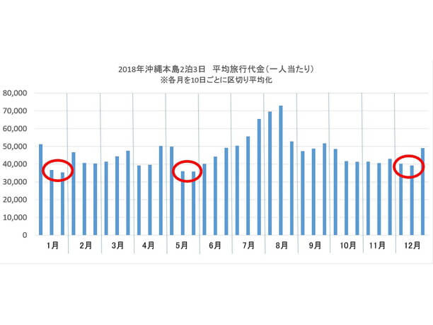 初めての沖縄で失敗しない 沖縄旅行はこの時期が断然得 J Trip Smart Magazine 沖縄