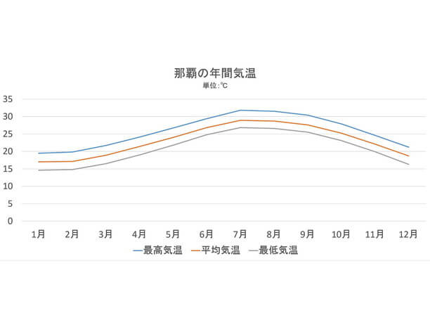 年間気温グラフ
