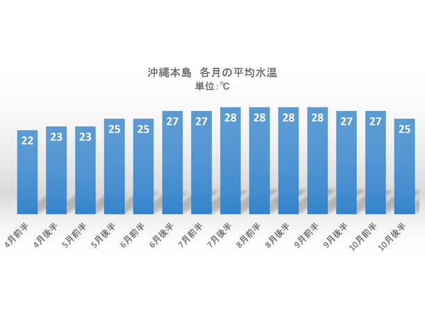 各月平均水温グラフ